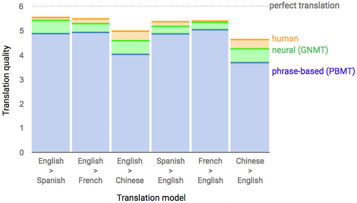 Google Translate Has Reached Human-Like Accuracy Thanks To Neural Machine Translation Engine