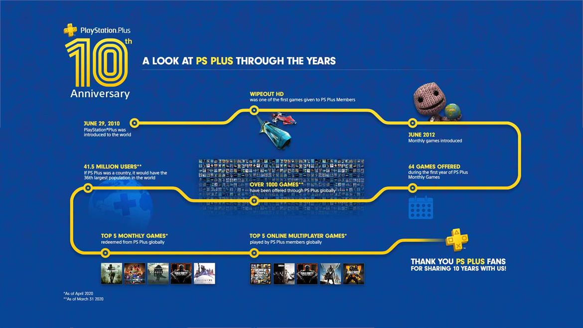Sony Celebrates 10 Years Of PlayStation Plus With Surprise Bonus Game For July