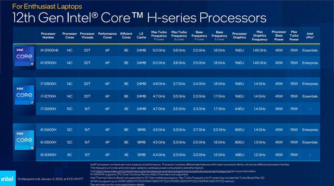 Intel's New 12th Gen Alder Lake-H Laptop CPUs Promise A Massive 28 Percent Boost For Gaming
