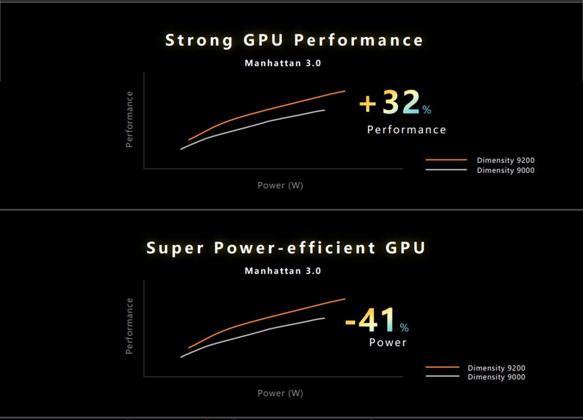 MediaTek Dimensity 9200 Rocks Wi-Fi 7 And A Huge GPU Upgrade For Flagship Phones