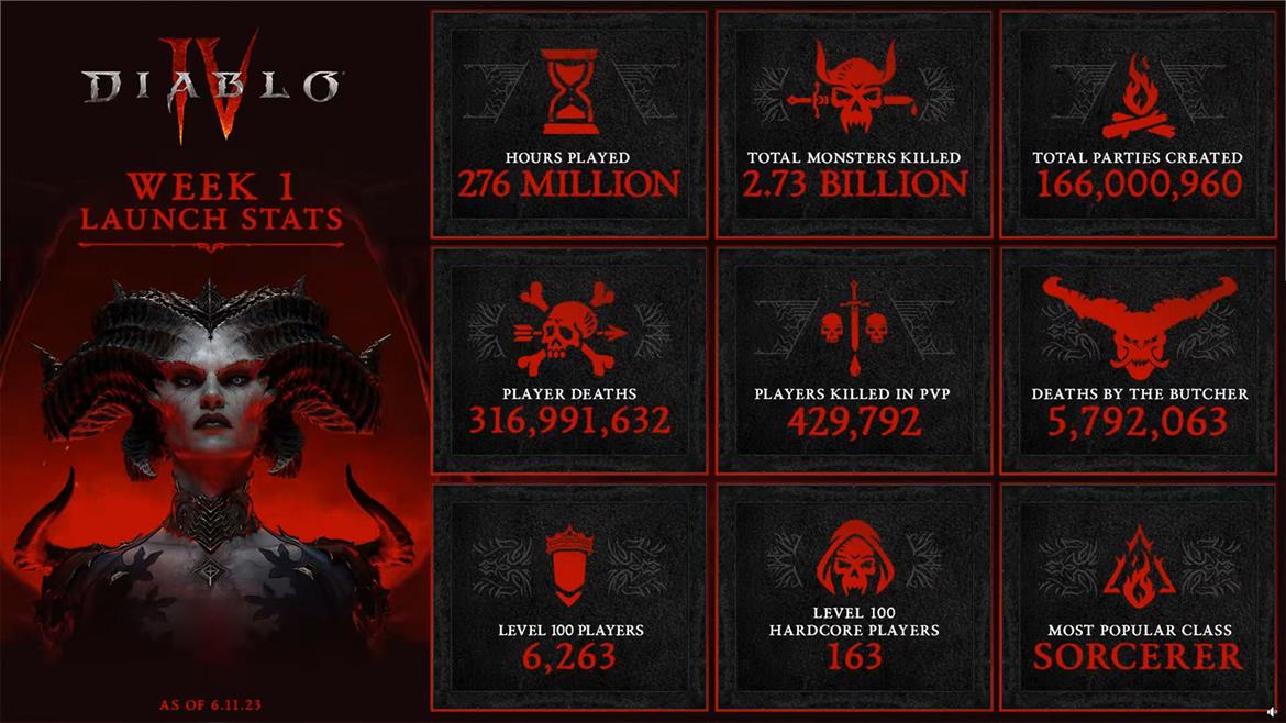 Diablo IV Needed Just 5 Days To Cross $666M In Sales, Server Issues Be Damned