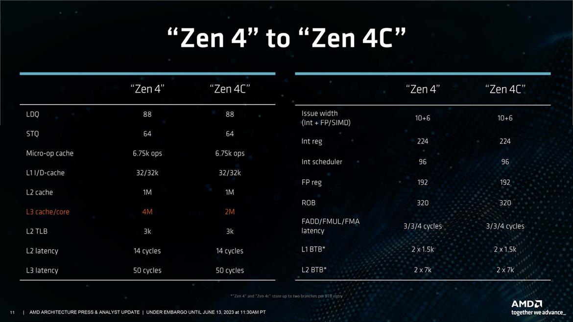 AMD Unleashes EPYC Bergamo And Genoa-X Data Center CPUs, AI-Ready Instinct MI300X GPUs
