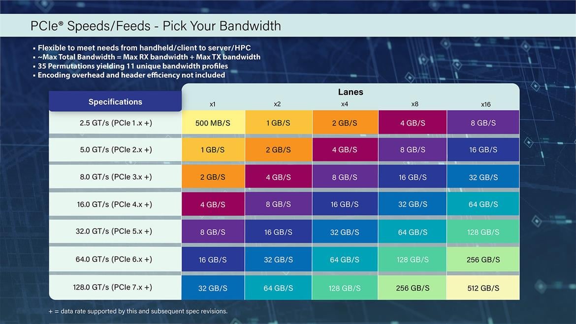 PCI Express 7.0 Draft Teases A Massive Bandwidth Uplift On Tap For 2025