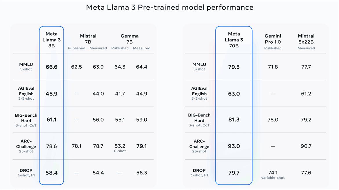 Llama 3 Powers Impressive Meta AI And It’s Accelerated On Intel Gaudi And Arc