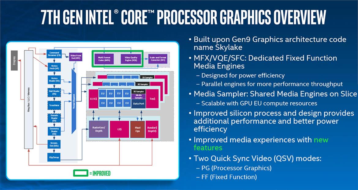 Intel Kaby Lake 7th Gen Core Series: Higher Perf-Per-Watt, Enhanced Media Engine