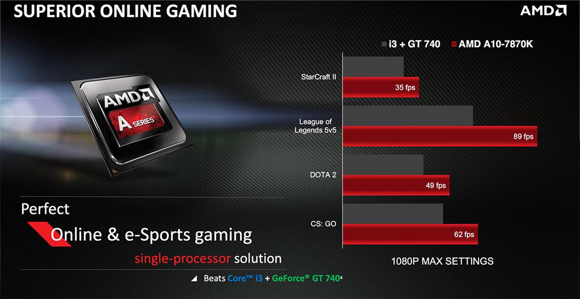 AMD Announces $137 A10-7870K ‘Godavari’ APU For Budget Gamers