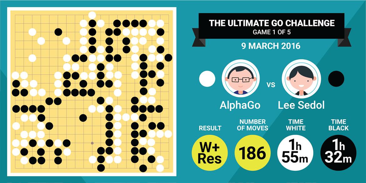 Google AlphaGo Artificial Intelligence Defeats Go World Champion Lee Sedol