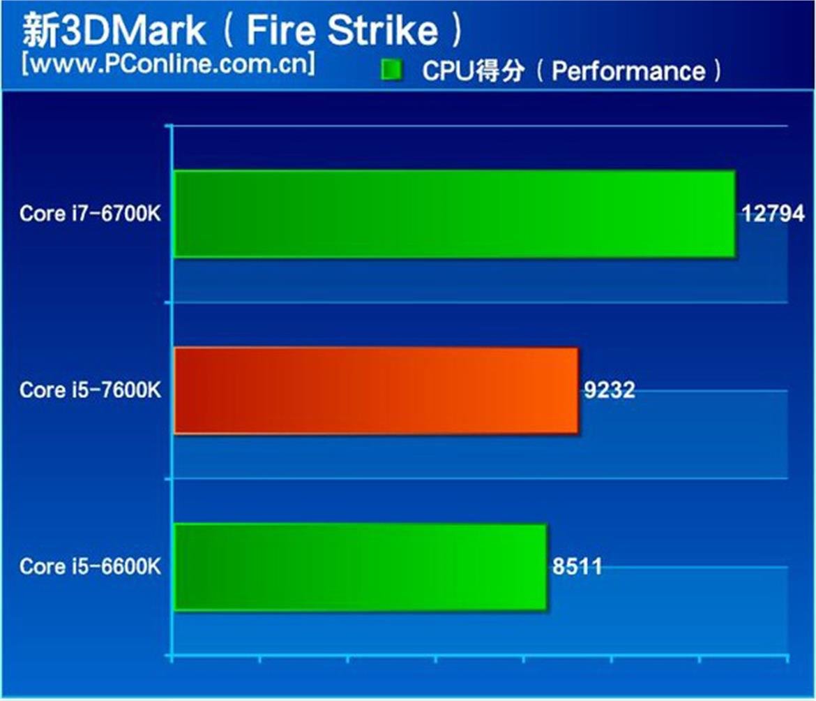 Intel Kaby Lake Core i5-7600K Desktop CPU Specs And Benchmarks Leaked