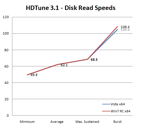 윈도우 7 vs 비스타 :: 하드디스크 & SSD 성능 비교