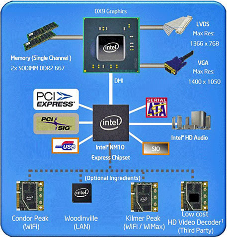 System Architecture Diagram on Asus Eee Pc1005pe  Atom N450 Pinetrail Launch   Hothardware