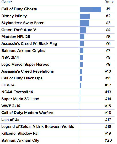 Xbox 360 Spiele Charts