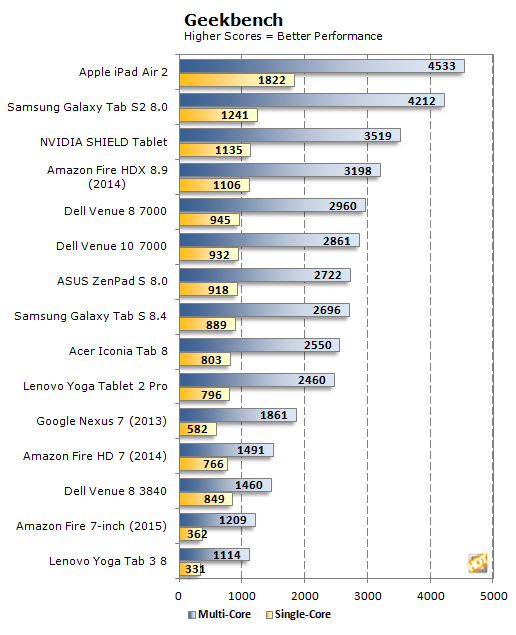 Tablet Processors Comparison Chart