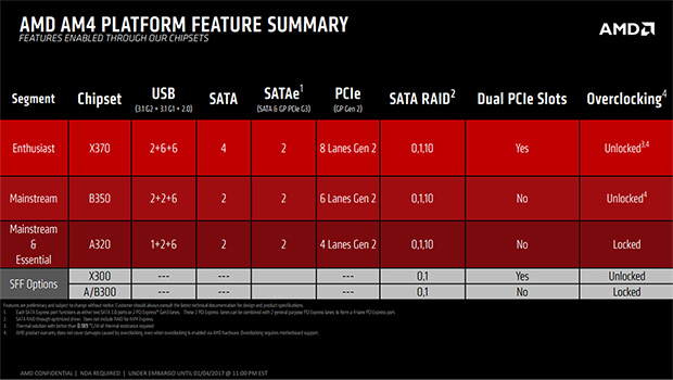AMD AM4 Summary