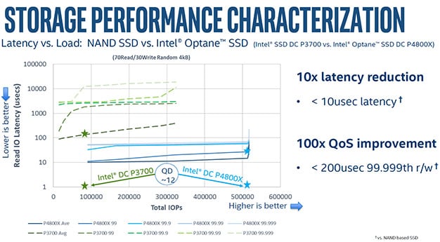Intel Optane SSD DC p4800x performance