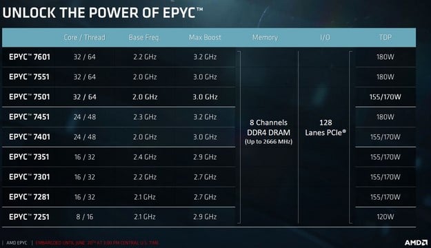 Модели AMD EPYC