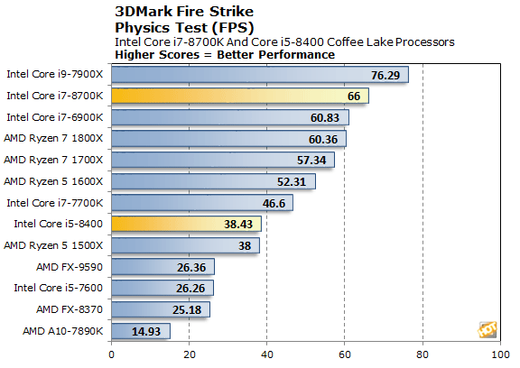 Intel Core i7-8700K And Core i5-8400 Review: Coffee Lake - More