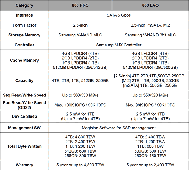 Historiker Hurtig mangel Samsung SSD 860 EVO M.2 SATA Review: Fast, Affordable Solid State Storage |  HotHardware