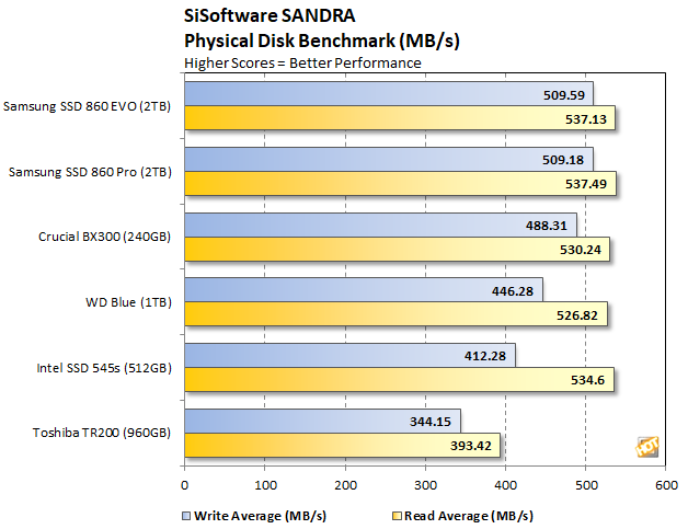 Samsung SSD 860 EVO M.2 SATA Review: Fast, Affordable Solid State Storage -  Page 3 | HotHardware