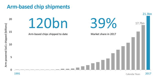 arm tech day 27 120 billion chips