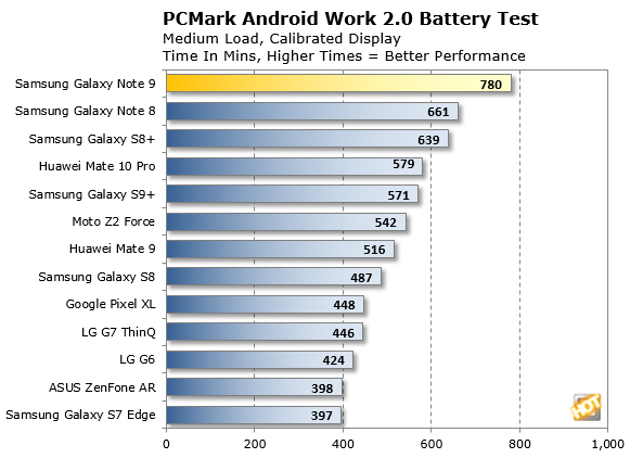Samsung Galaxy Note 9 PCMark battery life test