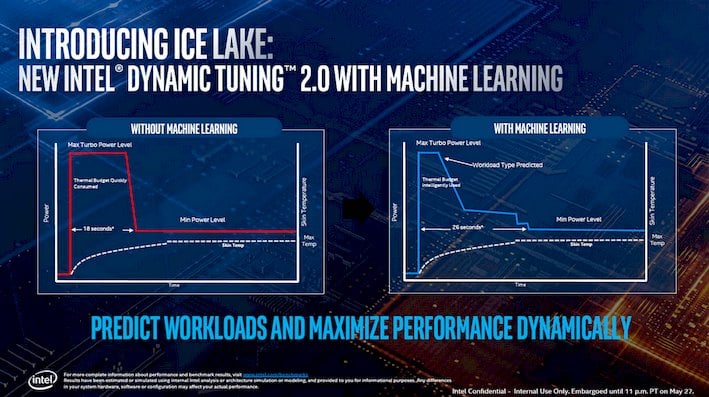 ice lake dynamic tuning