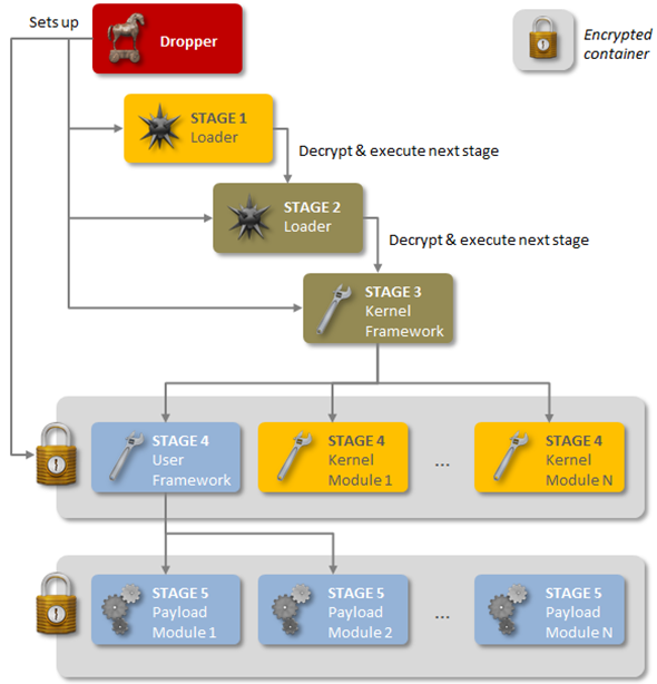 Symantec's explanation of the Regin virus, which attacks businesses and individuals for the purpose of spying. 