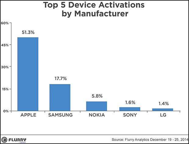 Device Activations
