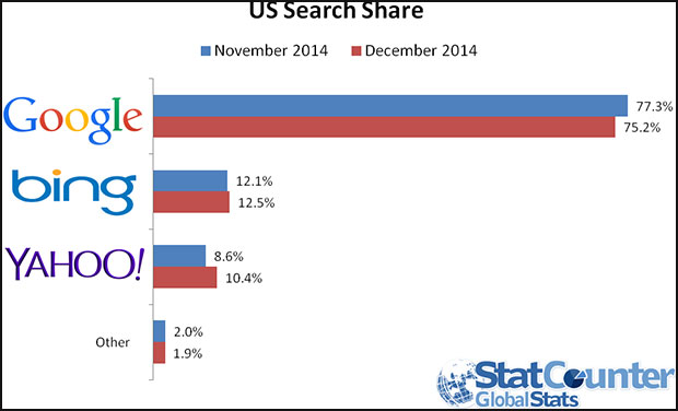U.S. Search Share