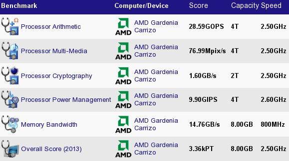 AMD Gardenia Carrizo Performance