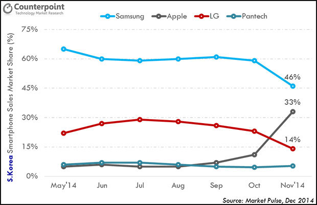 Counterpoint Smartphone Graph