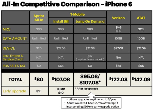 Sprint All-In versus competing plans