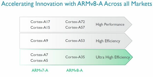 ARM Cortex A35 Slide2 1