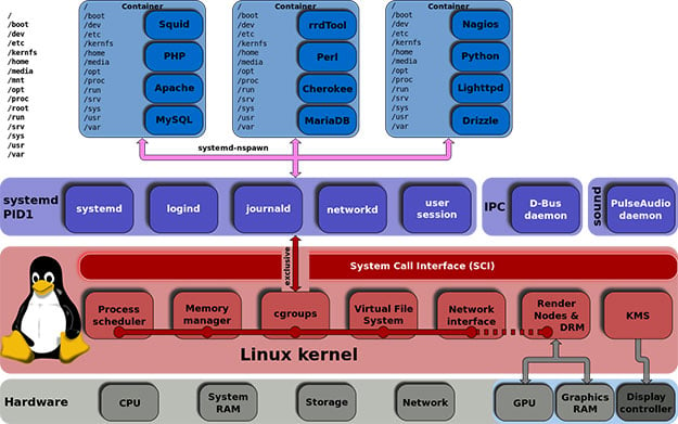 Linux kernel unified hierarchy cgroups and systemd