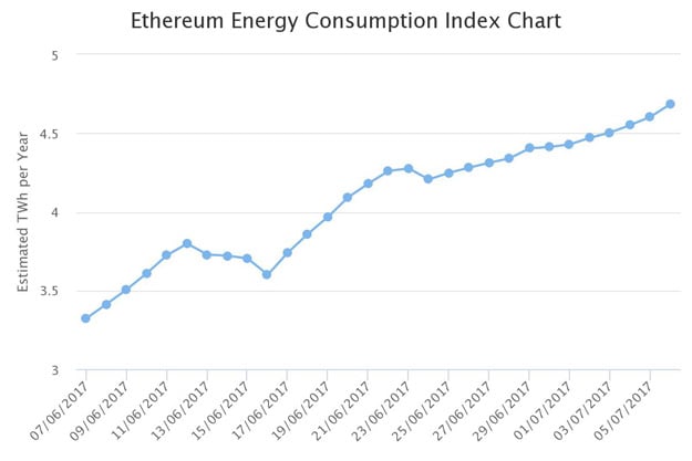 Ethereum And Bitcoin Energy Consumption Surpasses Entire Countries - 