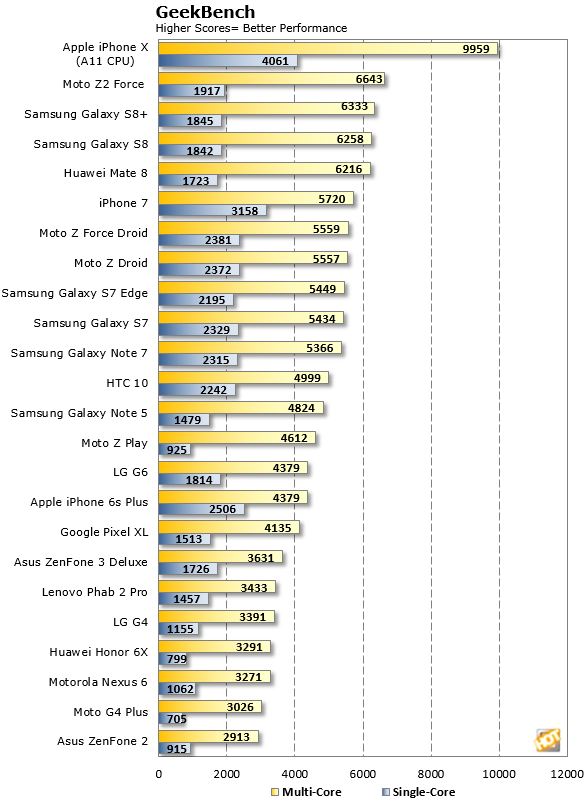 Mobile Phone Processor Speed Comparison Chart