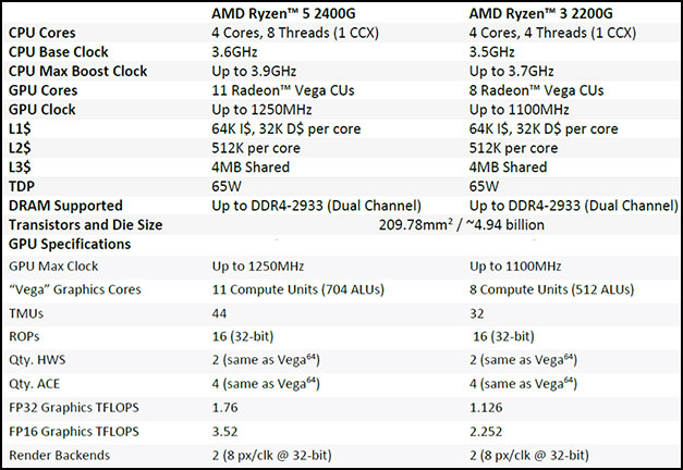 AMD Raven Ridge Ryzen APU A Compelling Option For Budget DIY Gaming PCs ...