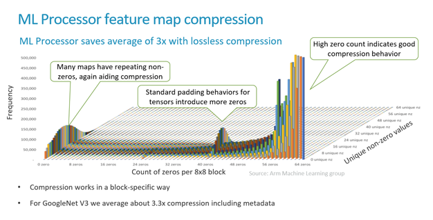 arm ml 6 feature map compression
