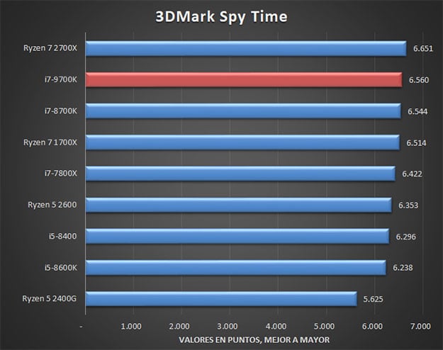 Core i7-9700K Time Spy