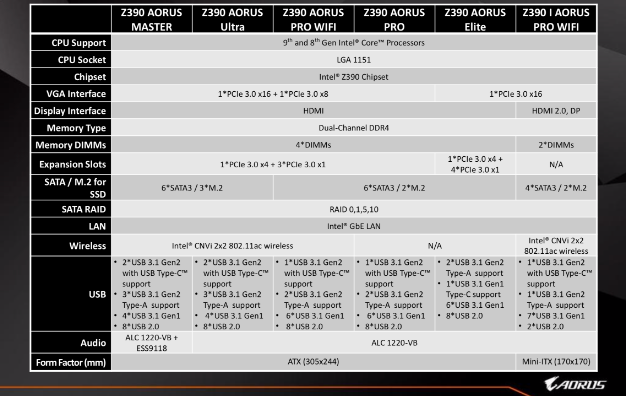 EVGA и Gigabyte выпускают материнские платы Intel Z390 Enthusiast для процессоров Core 9-го поколения