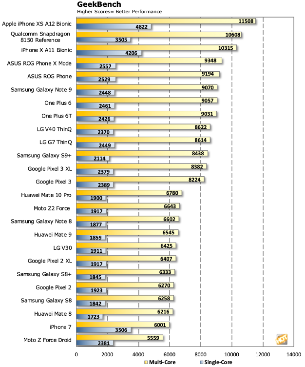 Snapdragon Performance Chart