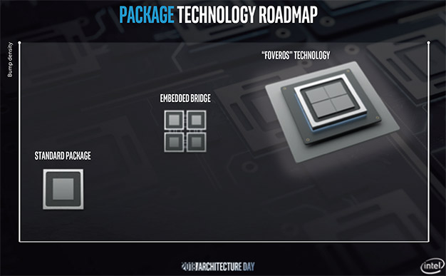 Дорожная карта упаковки Intel