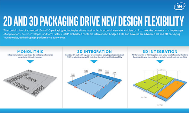 Intel Foveros представит первую в отрасли многослойную 3D-систему на чипе