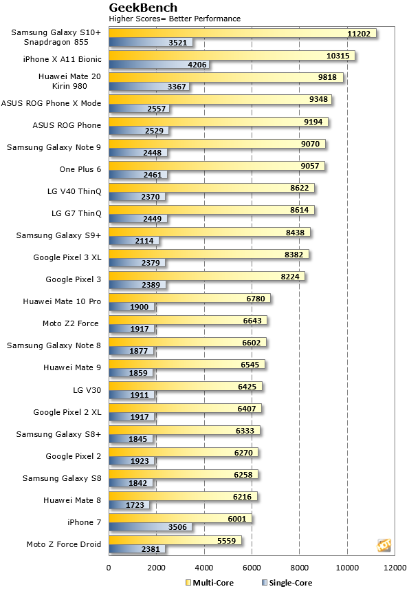 Результаты тестов Samsung Galaxy S10 Geekbench Snapdragon 855
