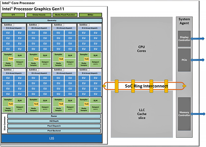Intel Iris Plus Graphics 950 Gen 11 GPU Leaked: 64 EUs, Over 1 TFLOP  Compute | HotHardware
