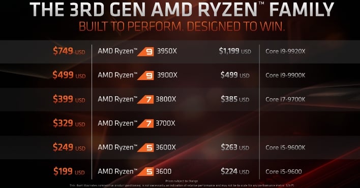 Цены на AMD Ryzen 9 3950X