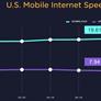 US Internet Speeds Improve But The Country Ranks Only 20th In The World
