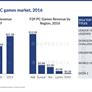 Report: PC Gaming Commanded Nearly Six Times More Revenue Than Consoles In 2016