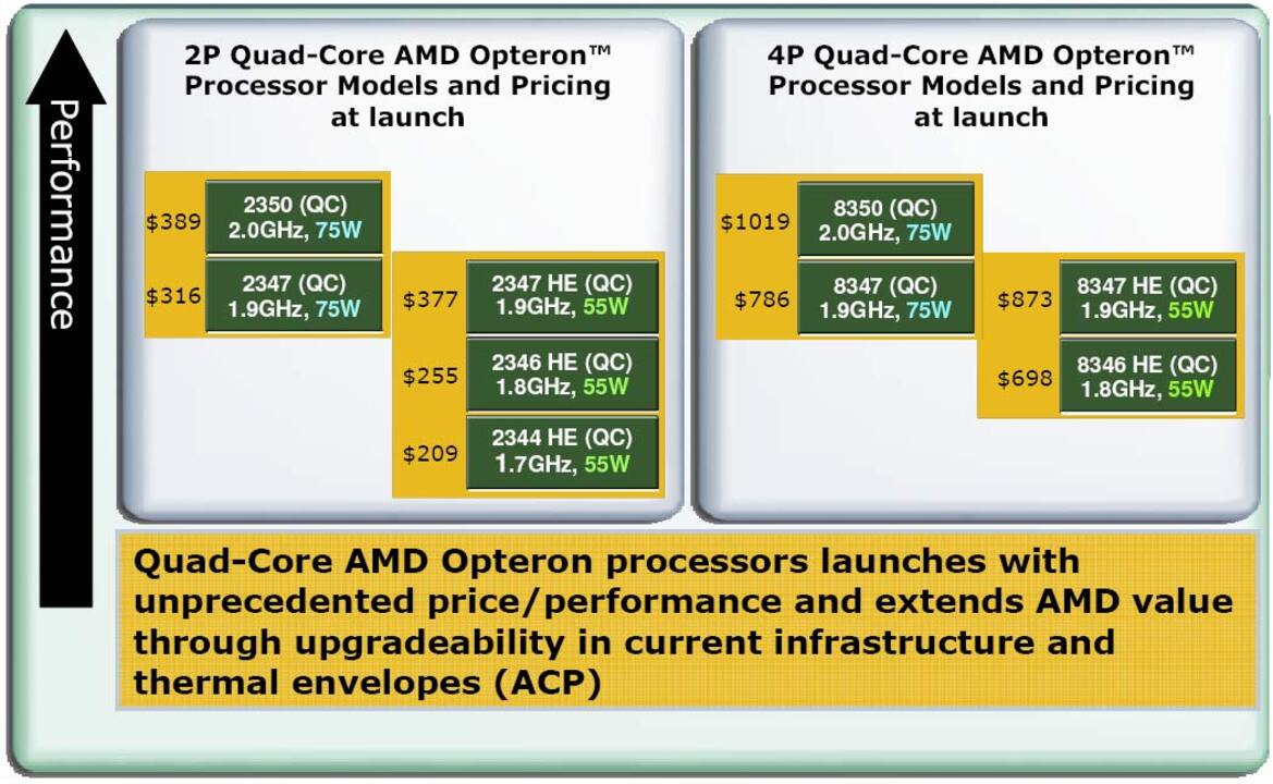 AMD Barcelona Architecture Launch: Native Quad-Core