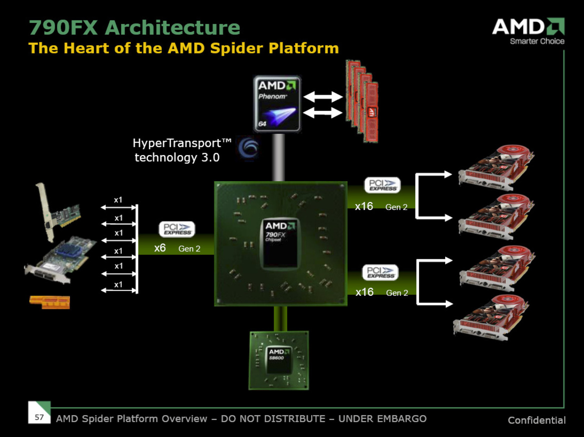 AMD Spider Platform - Phenom, 790FX, RV670