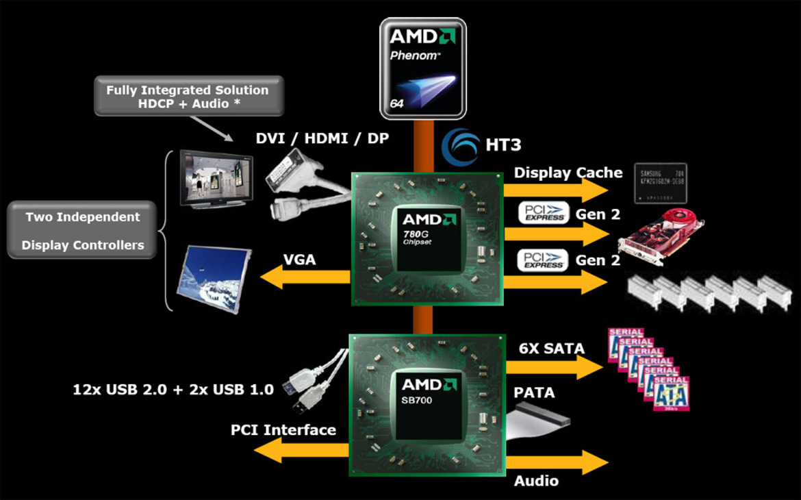 AMD 780G Chipset and Athlon X2 4850e Preview 